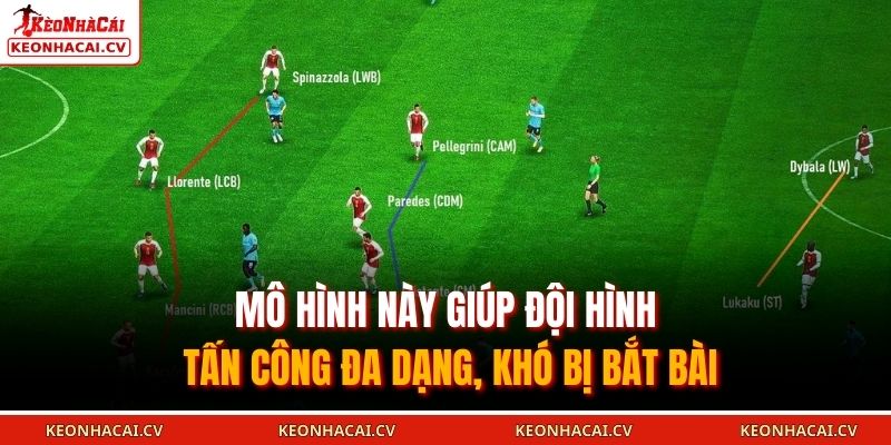 Mô hình này giúp đội hình tấn công đa dạng, khó bị bắt bài