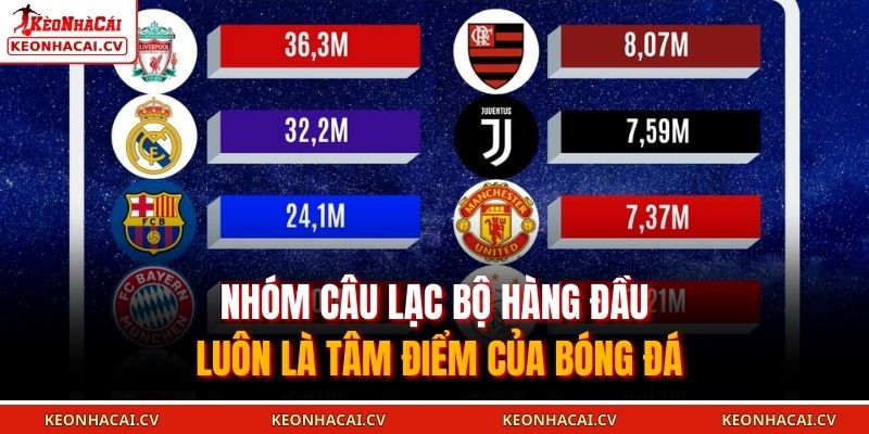 Nhóm Câu Lạc Bộ Hàng Đầu luôn là tâm điểm của bóng đá